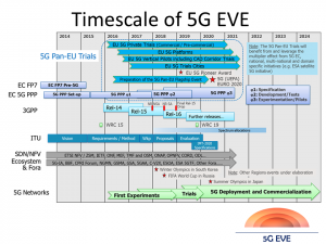 Timescale of 5G EVE