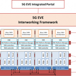 5G EVE Interworking Framework overview